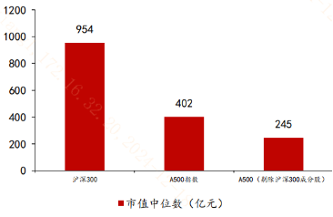 去掉沪深300成份股，A500还剩下啥？