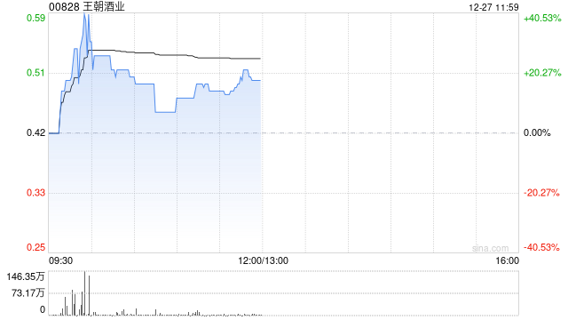 王朝酒业早盘涨超21% 近日拟于贵州成立合资公司