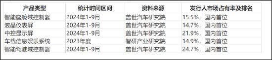 德赛西威45定增暴露经营“困局”？业绩高增却遭华夏基金等机构减持