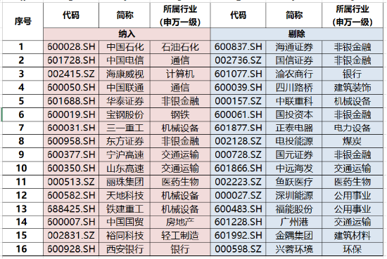 800红利低波指数年末调仓浅析