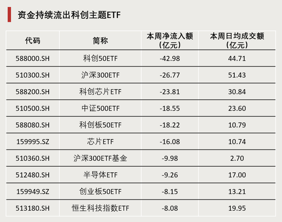 连续4周，“吸金”破百亿！