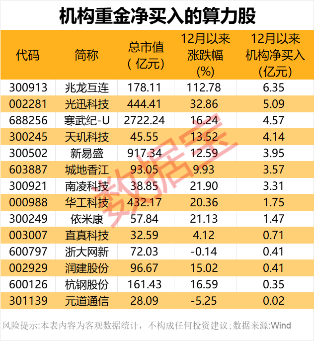 算力即国力 14只概念股获机构抢筹（附名单）