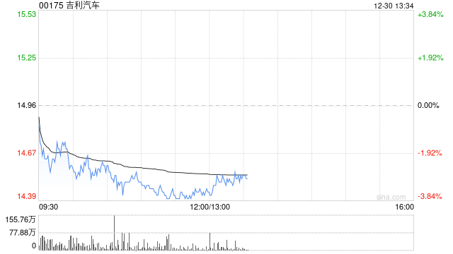 吉利汽车因雇员行使认股权而发行16.8万股股份