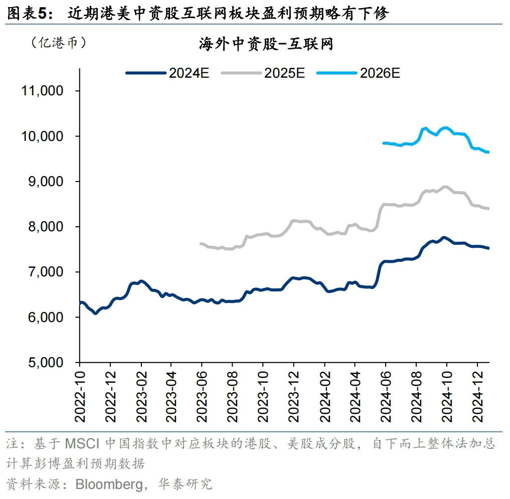 海外中资股盈利预期12月仍下行 机构看好红利板块盈利韧性