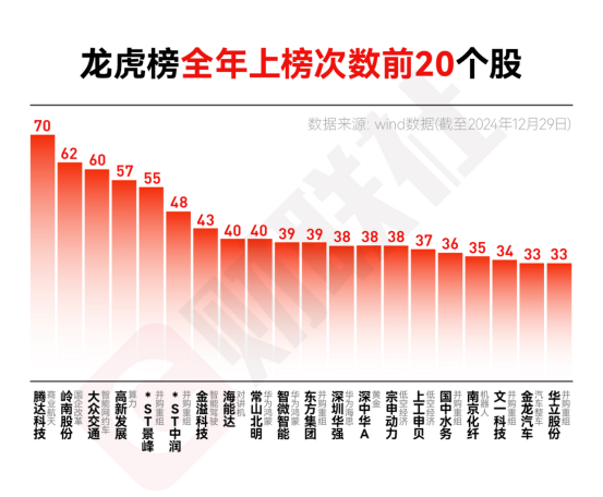 年终盘点|龙虎榜成交2.74万亿！“散户大本营”占据买卖金额榜前五