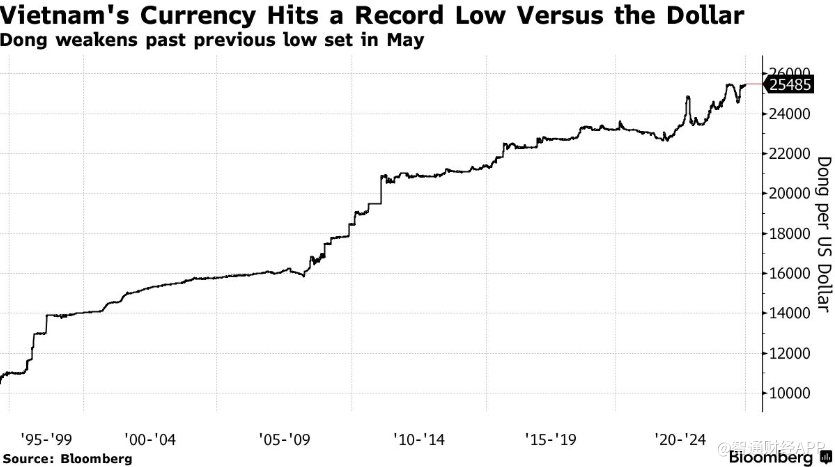 强美元冲击新兴市场 越南盾汇率跌至新低