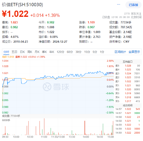 主力资金狂涌！高股息再度雄起，价值ETF（510030）上探1.49%，标的指数权重行业领涨两市！