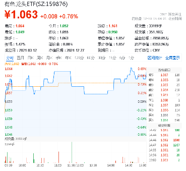 黄金万众瞩目，铜铝穿越需求迷雾？有色龙头ETF（159876）全天红盘活跃，中国铝业涨超2%