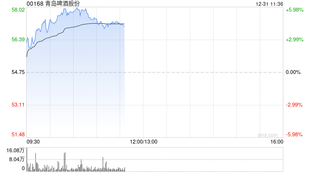 青岛啤酒股份早盘涨超4% 华泰证券维持“买入”评级