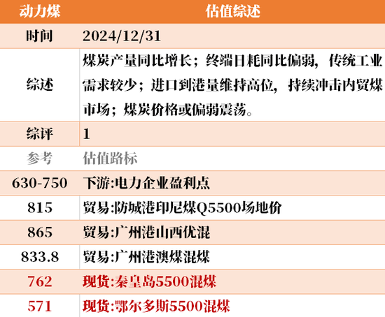 目前大宗商品的估值走到什么位置了？12-31