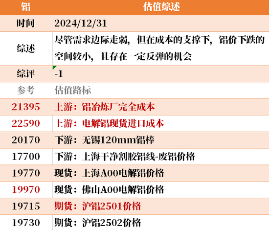 目前大宗商品的估值走到什么位置了？12-31