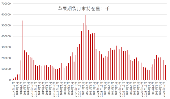 格林大华期货2024年苹果市场回顾与2025年展望：供需双降价格下行 来年柳暗花又明