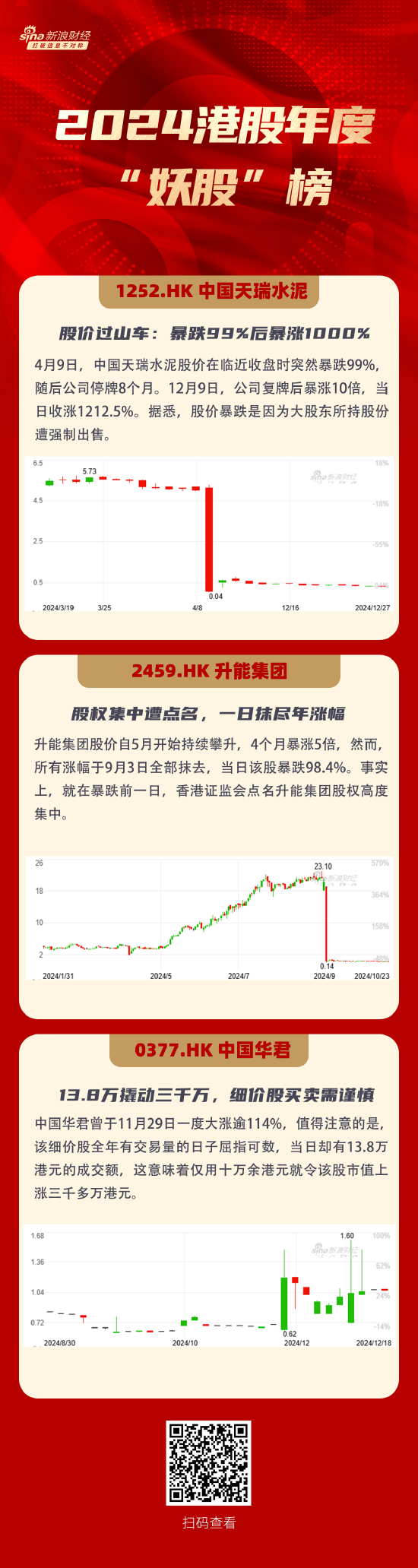 2024年港股“妖股”有哪些？暴跌99%后暴涨1000%、数万港元撬动千万市值...