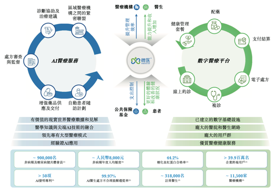 知名AI医疗公司微医控股拟港股IPO，腾讯、高瓴、红杉中国等参投