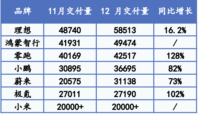 造车新势力2024成绩单：理想年销超50万辆再夺冠，多家超额完成年度销量目标