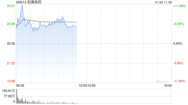 和黄医药早盘涨超7% 治疗肺癌药物的新药组合上市申请已获受理