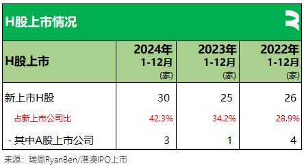 香港2024年：71家新股、募资875亿，逾七成来自TMT、医疗健康、消费行业，目前共2631家上市公司