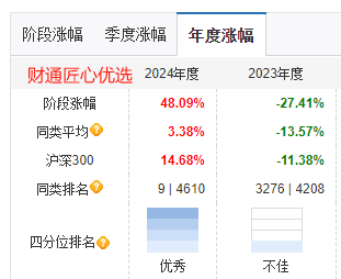 财通基金金梓才2024年大赚52%夺亚军，但是2023年巨亏30%同类排名倒数！最大回撤59%，网友持有3年还在等回本