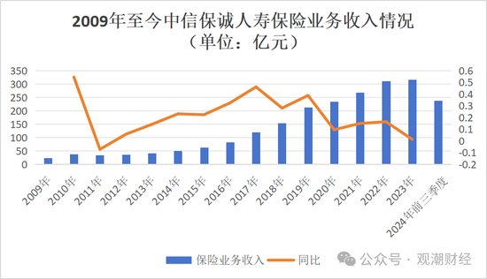 “将帅”终落定，年余调整后，中信保诚人寿再出发！