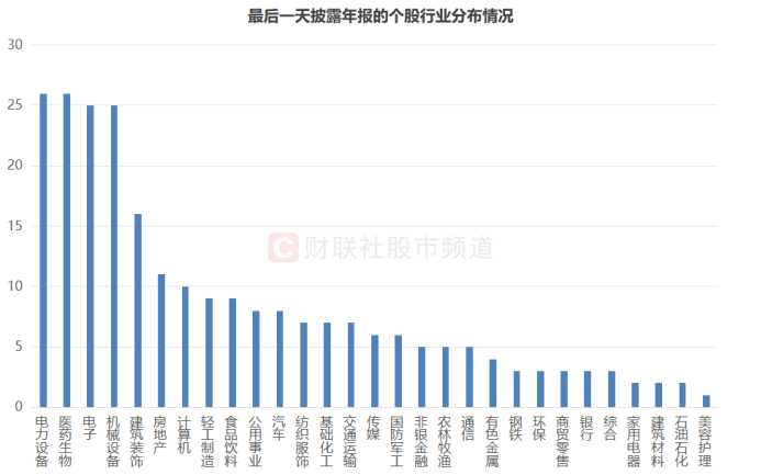 业绩行情渐至！近70股已先期“小考”，年报披露时间出炉