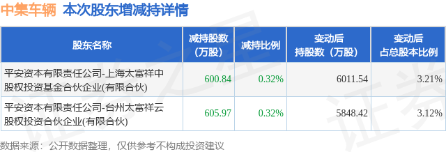 1月2日中集车辆发布公告，其股东减持1206.81万股