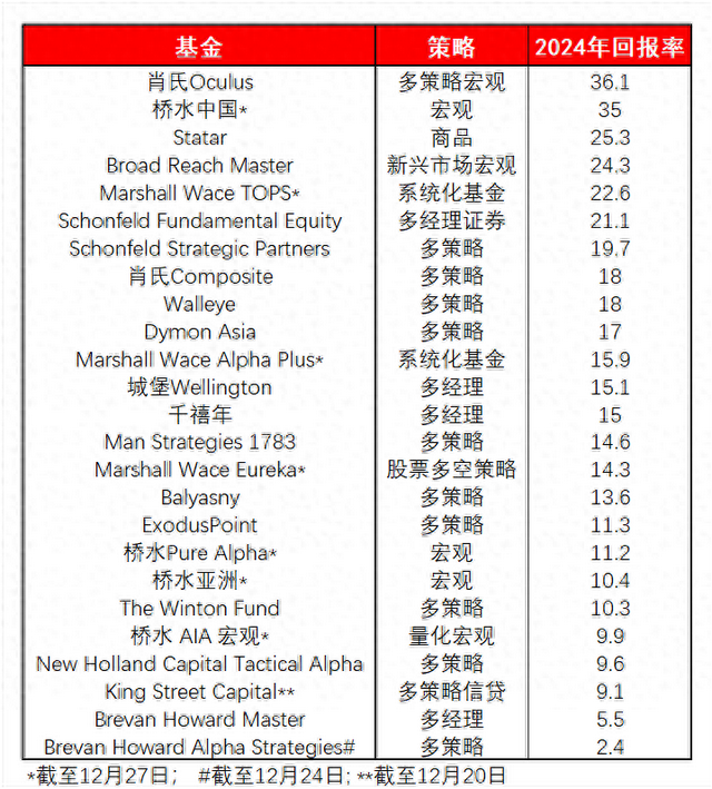 2024顶流策略基金收益率放榜：城堡小胜千禧年 桥水中国豪赚35%