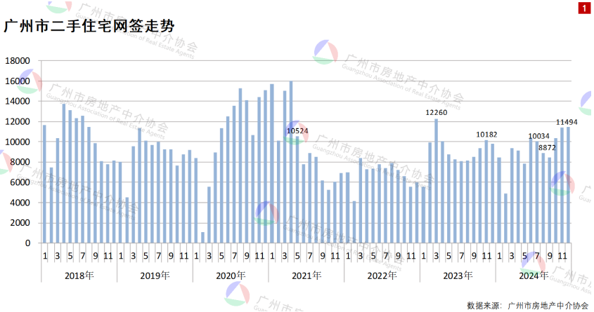 实探 | 广州二手住宅成交持续回升