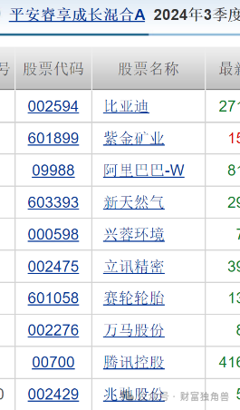 平安基金黄维旗下多只产品跌超20%，换手率曾高达516.39%