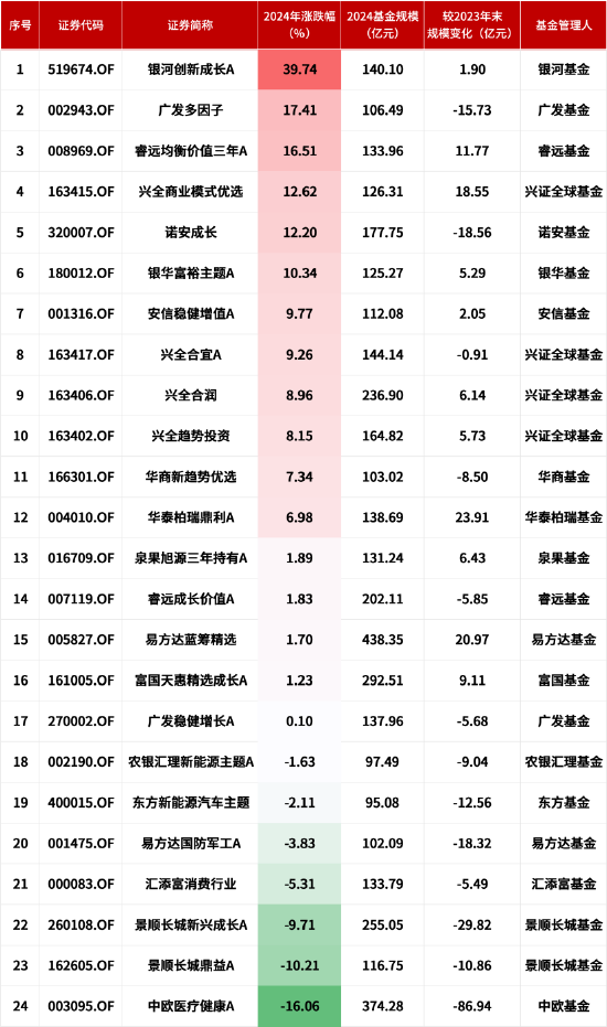 盘点2024百亿混合型基金业绩：银河创新成长A涨39.74%排行第一，中欧医疗健康A跌16.06%垫底