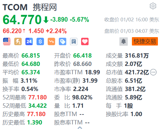 携程网盘前涨超2% 获花旗上调目标价并开启90天正面催化剂观察