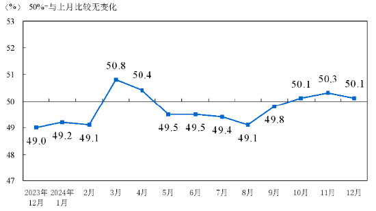 源达研究报告：12月制造业继续保持扩张，证监会扩大互换便利参与机构范围