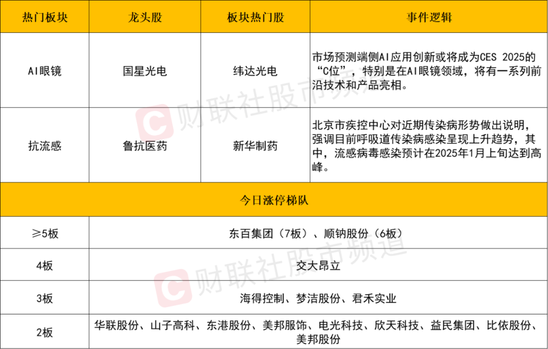 晚报| 逼近3200点！2025年惨淡开局！1月3日影响市场重磅消息汇总