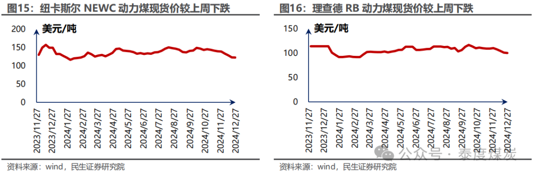 【民生能源 周泰团队】煤炭周报：煤价企稳反弹，长协更具韧性