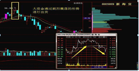 主力资金出逃，大跌将至，散户重点留意“拉链”形态，不想被套就赶紧抛
