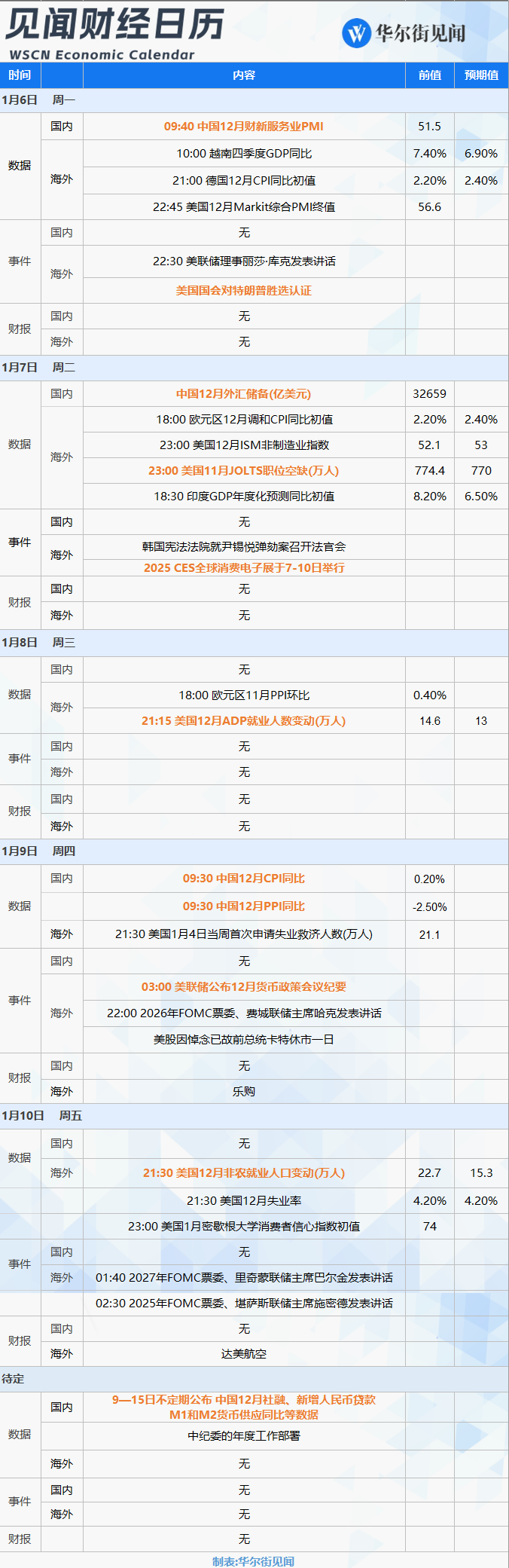 本周重磅日程：“科技界春晚”开幕、中国CPI和美国非农、美联储会议纪要