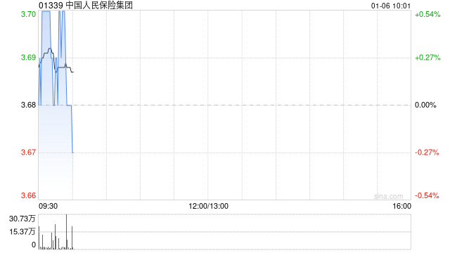 中国人民保险集团：每股A股将于1月10日派发现金红利0.063 元
