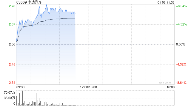 永达汽车早盘涨超7% 机构指公司基本面正在改善