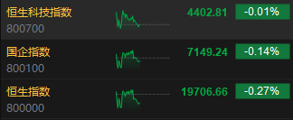 午评：港股恒指跌0.27% 恒生科指跌0.01%内房股集体下挫