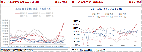 供应压力&期货升水，短期玉米或承压震荡