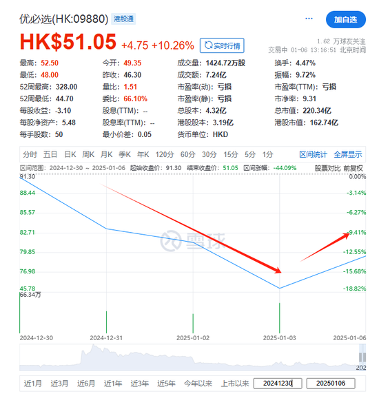 优必选：4个交易日跌近半，又有2名执行董事自愿禁售1年