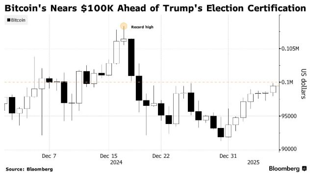 美国国会即将“官宣”特朗普胜选 比特币价格逼近10万美元