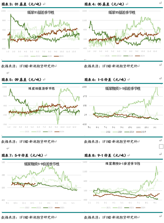 新湖农产（纸浆）2025年报：终端累库 上方受限