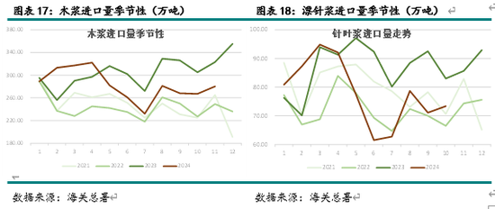 新湖农产（纸浆）2025年报：终端累库 上方受限