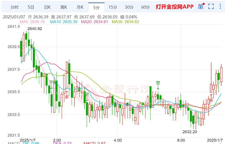 美债收益率攀高压制金价