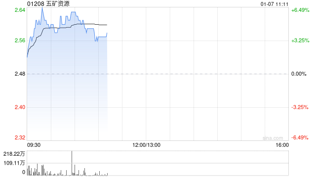 五矿资源早盘涨逾5% 此前获大摩给予目标价3.60港元