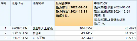 算力硬件股爆发！创业板人工智能ETF华宝（159363）放量飙涨超3%！最新消息：Blackwell已全面投入生产