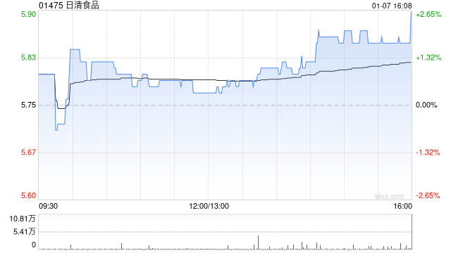 大和：重申日清食品“跑赢大市”评级 目标价上调至5.88港元