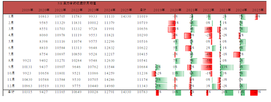 NR：一季度的价格规律