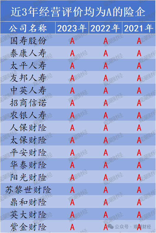 官方经营评价结果出炉！147险企中16家连续3年为A 28家提升17家下滑