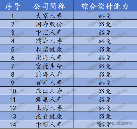 官方经营评价结果出炉！147险企中16家连续3年为A 28家提升17家下滑